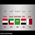عکس هل تعرف ما هی الدول ذات الأغلبیة الشیعیة فی العالم ؟ Percentage of shia