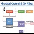 عکس --------------(dssminer.com) hierarchical deterministic - bitcoin tutorial #18 -